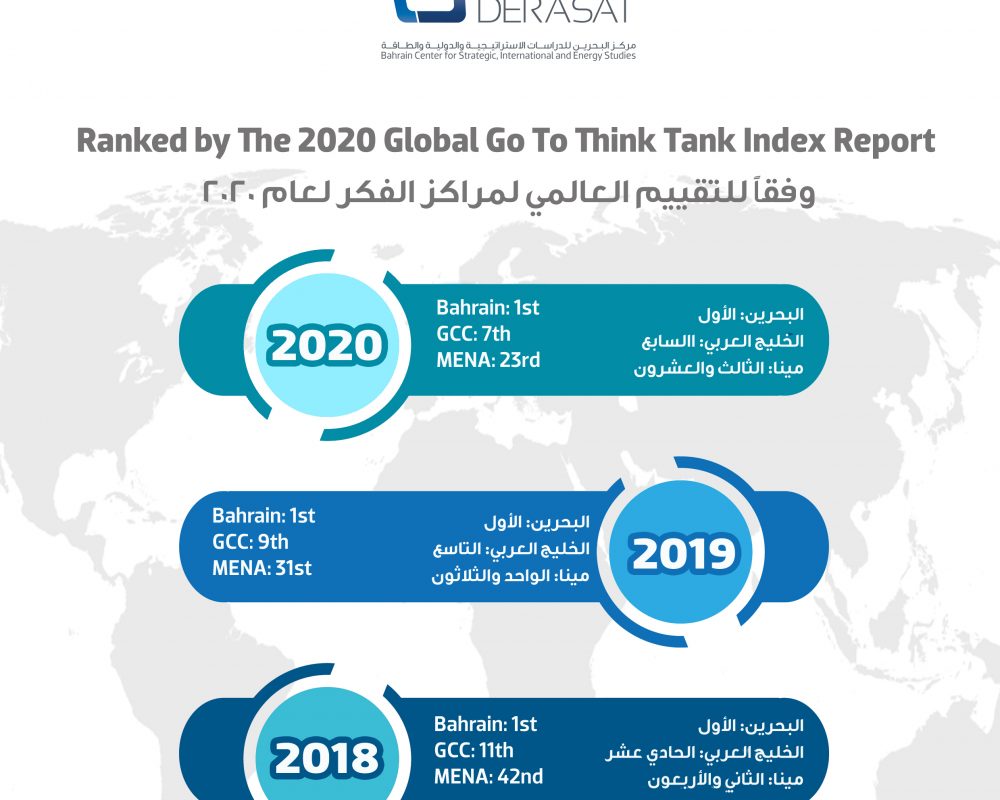 Derasat moves up the ranks of the 2020 Global Think-Tank Index